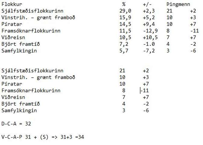 Stjórnarmyndun: Vinstriviðræður hafnar
