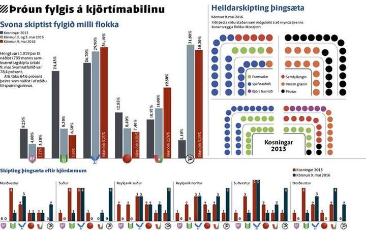 Samfylkingardraumnum lokið?
