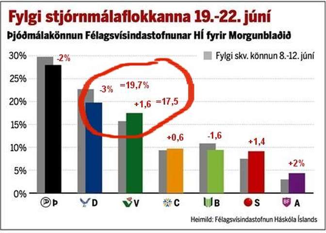 Vinstri græn nálgast Sjálfstæðisflokkinn
