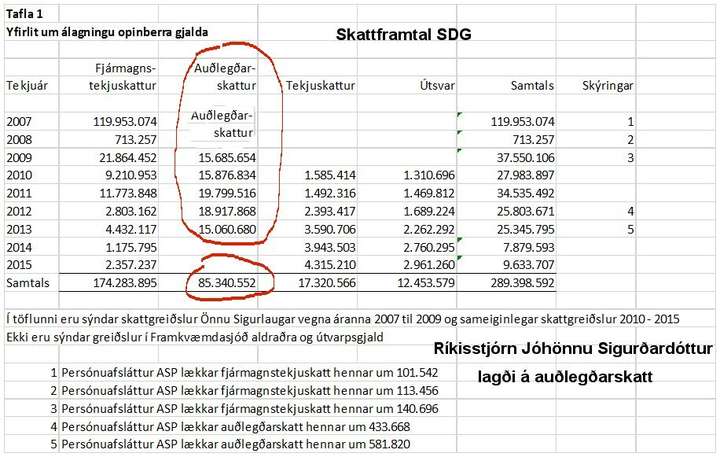 Sigmundur sýnir auðlegðarskattinn