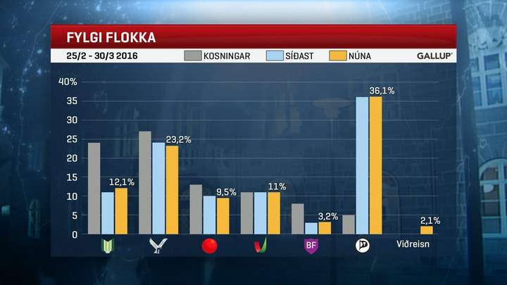 Gallup: Kunnuglegar fylgistölur