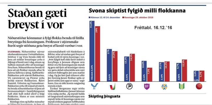 Vorkosningar breyta litlu