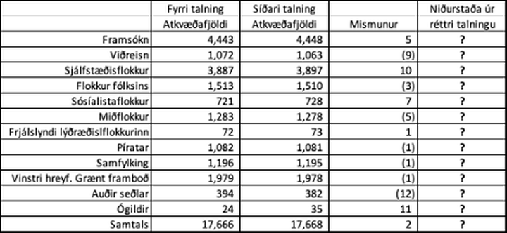 Vilji kjósenda náði ekki fram að ganga í kosningunum
