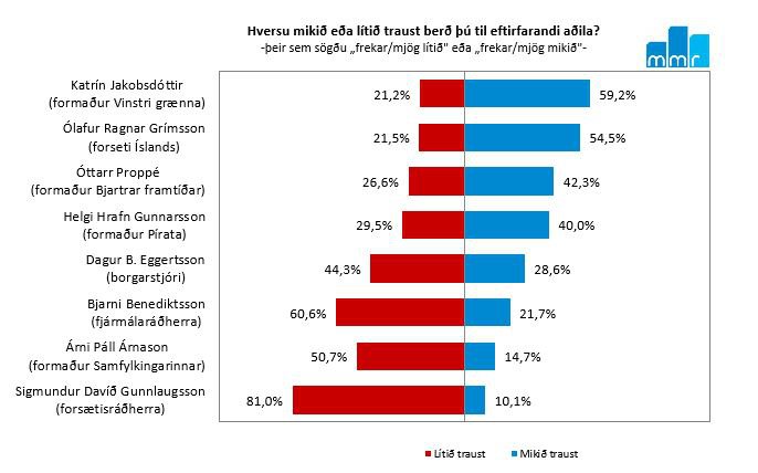 Traust til forystufólks