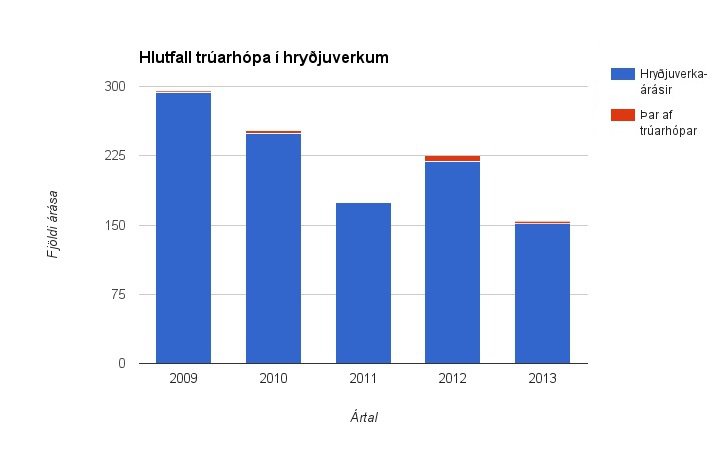 Hlutfall trúarhópa í hryðjuverkaárásum