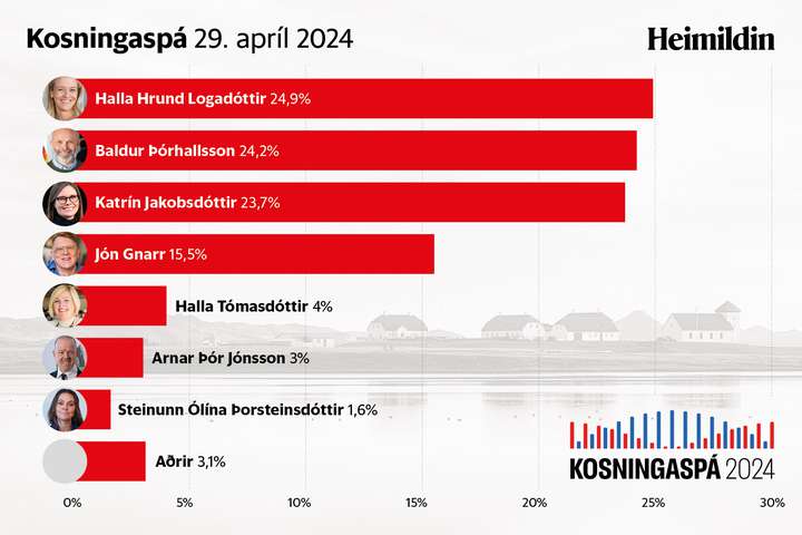 Katrín með minna fylgi en bæði Halla Hrund og Baldur