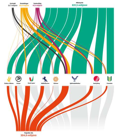 Ríkisframlög grundvöllur hundraða milljóna hagnaðar stjórnmálaflokka